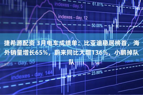 捷希源配资 3月电车成绩单：比亚迪稳居榜首，海外销量增长65%，蔚来同比大增136%，小鹏掉队